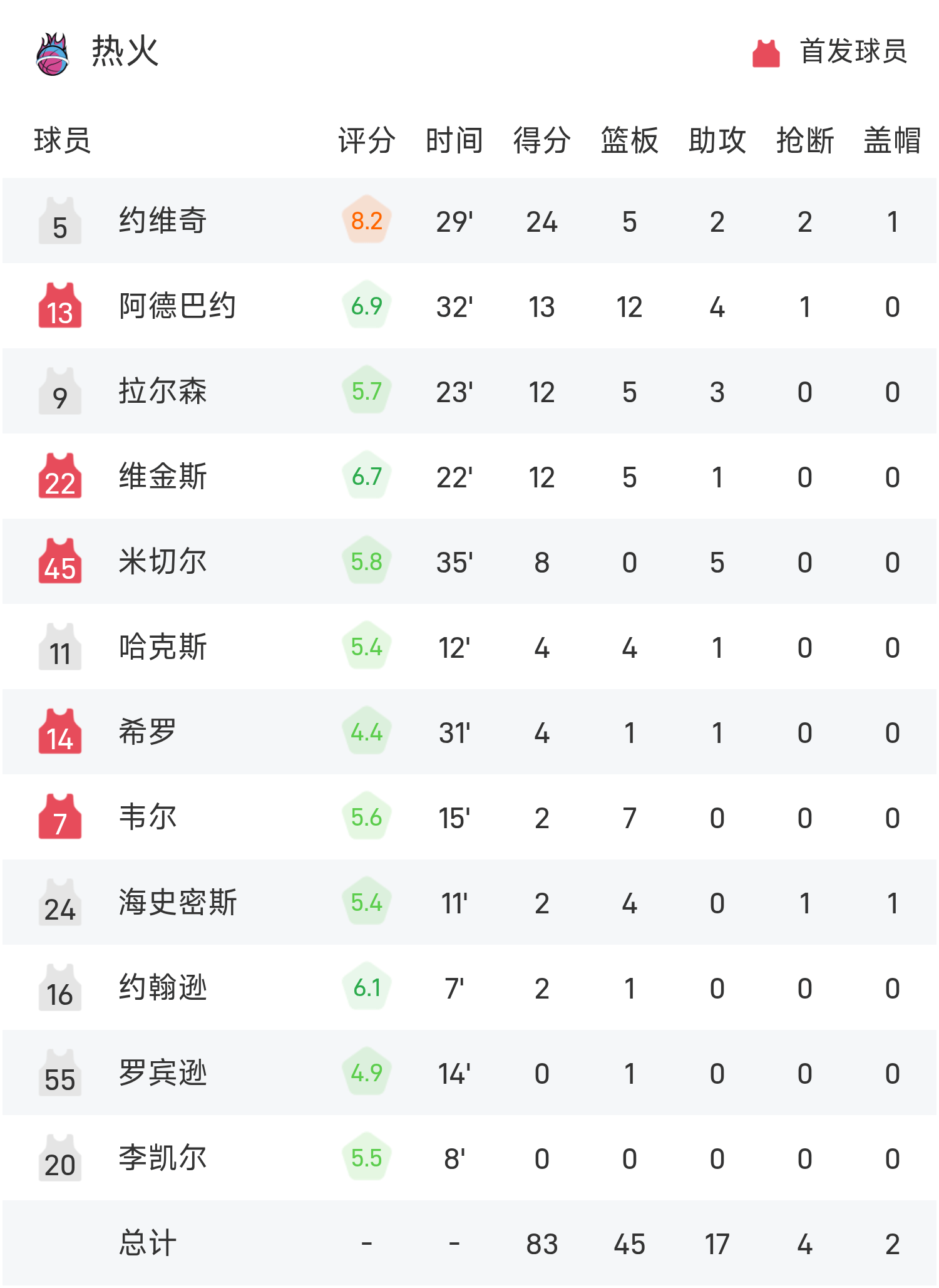 九游官网登录-关于赛地聚焦——NBA季后赛集结日热度飙升，罗马回应争议，管理层满意，年轻球员得到机会的信息